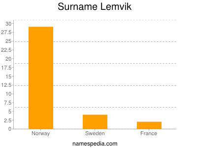 Surname Lemvik