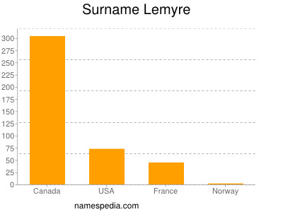 Surname Lemyre