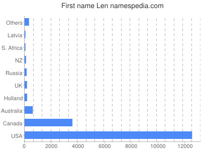 Given name Len