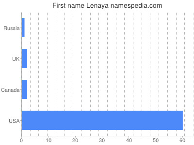 Given name Lenaya