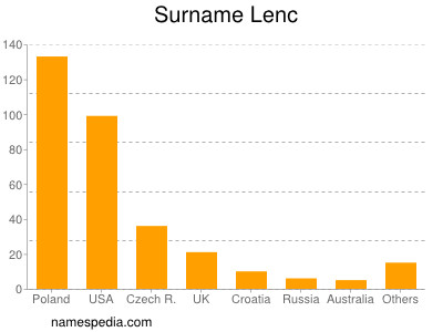 Surname Lenc