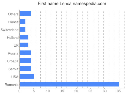 Given name Lenca