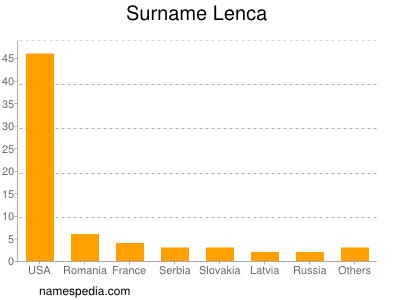 Surname Lenca