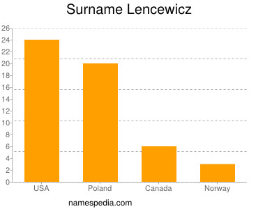 Surname Lencewicz