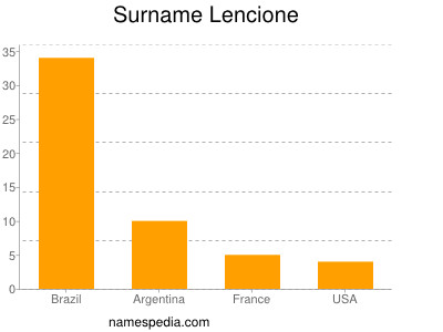 Surname Lencione