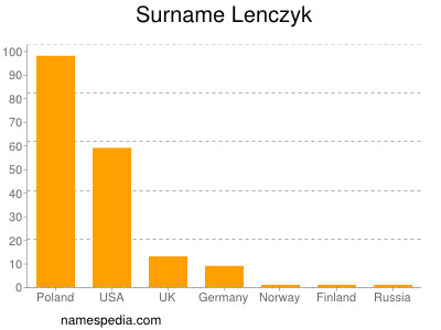 Surname Lenczyk