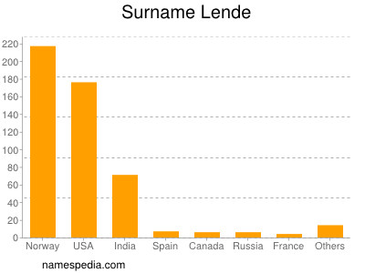 Surname Lende
