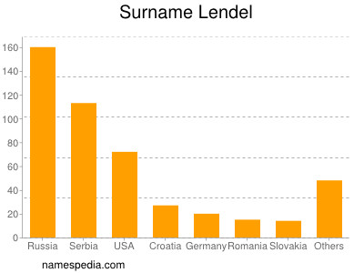 Surname Lendel