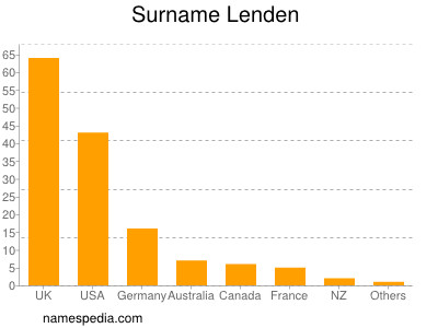 Surname Lenden