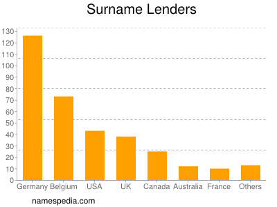 Surname Lenders