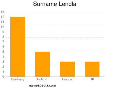 Surname Lendla
