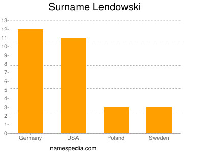 Surname Lendowski