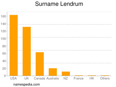 Surname Lendrum