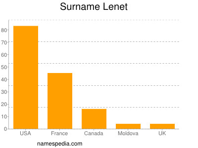 Surname Lenet