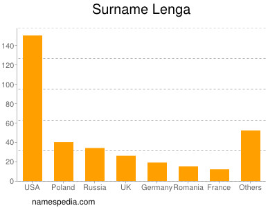 Surname Lenga