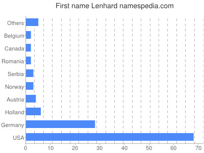 Given name Lenhard