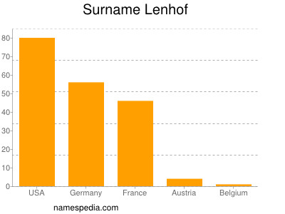 Surname Lenhof