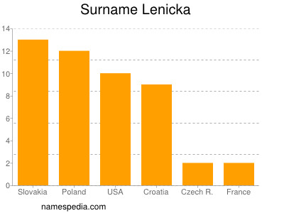 Surname Lenicka