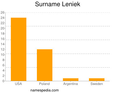 Surname Leniek