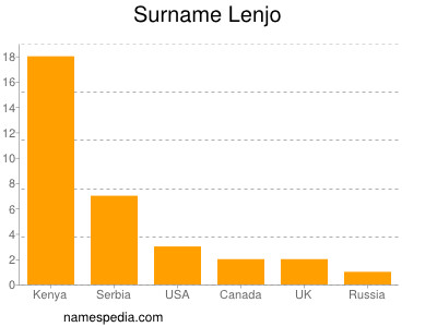 Surname Lenjo