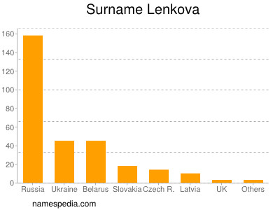 Surname Lenkova