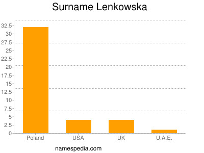 Surname Lenkowska