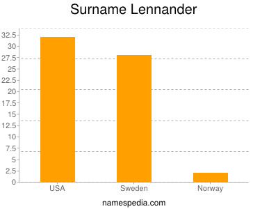 Surname Lennander