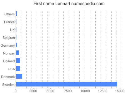 Given name Lennart