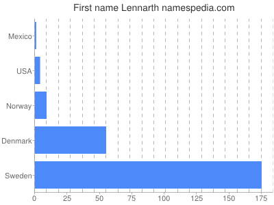 Given name Lennarth