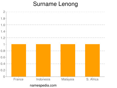 Surname Lenong