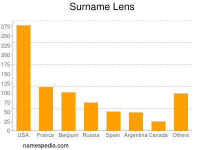 Surname Lens