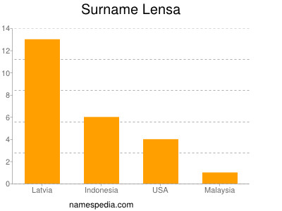 Surname Lensa