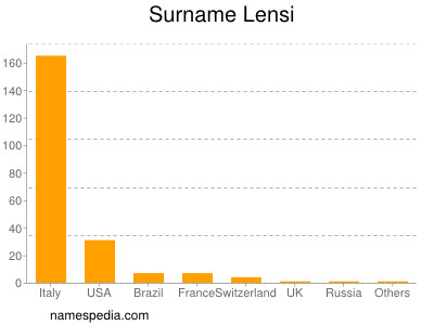 Surname Lensi