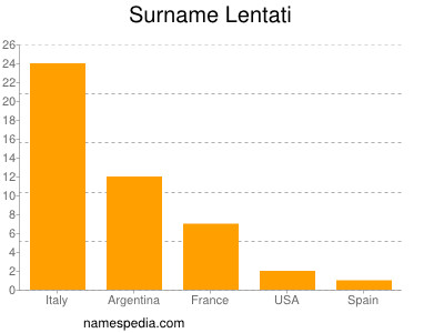 Surname Lentati