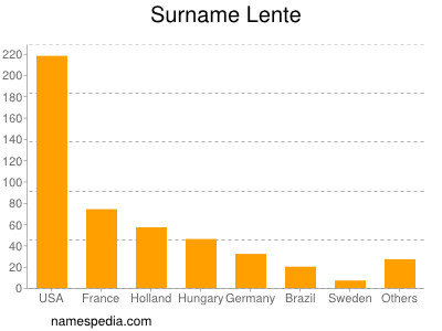 Surname Lente