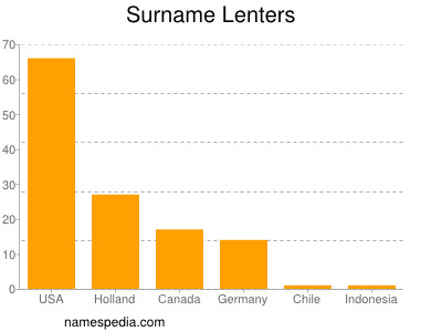 Surname Lenters