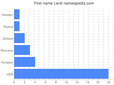 Given name Lenti