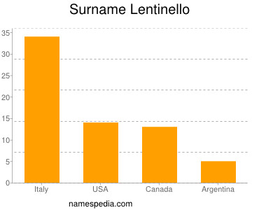 Surname Lentinello