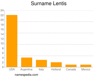 Surname Lentis