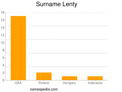 Surname Lenty