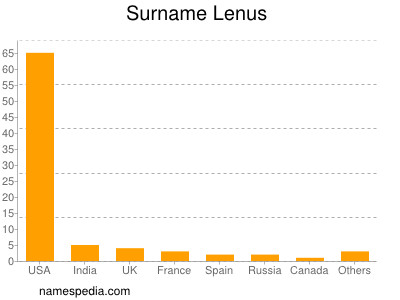 Surname Lenus