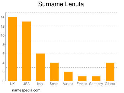Surname Lenuta