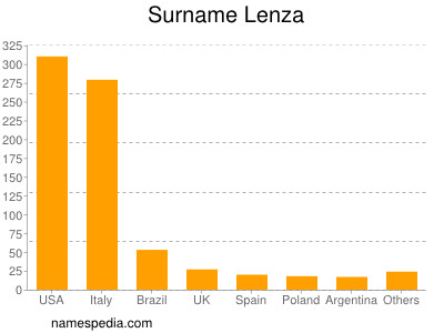 Surname Lenza