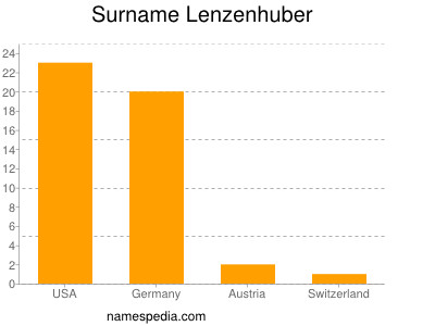 Surname Lenzenhuber