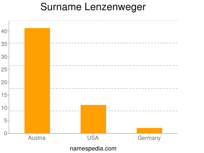 Surname Lenzenweger