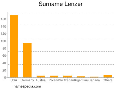 Surname Lenzer