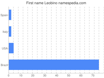 Given name Leobino