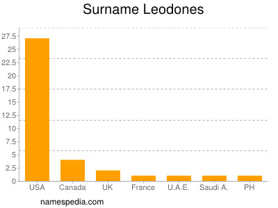 Surname Leodones