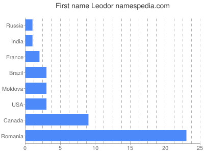 Given name Leodor