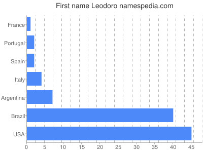 Given name Leodoro
